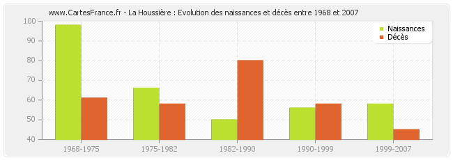 La Houssière : Evolution des naissances et décès entre 1968 et 2007